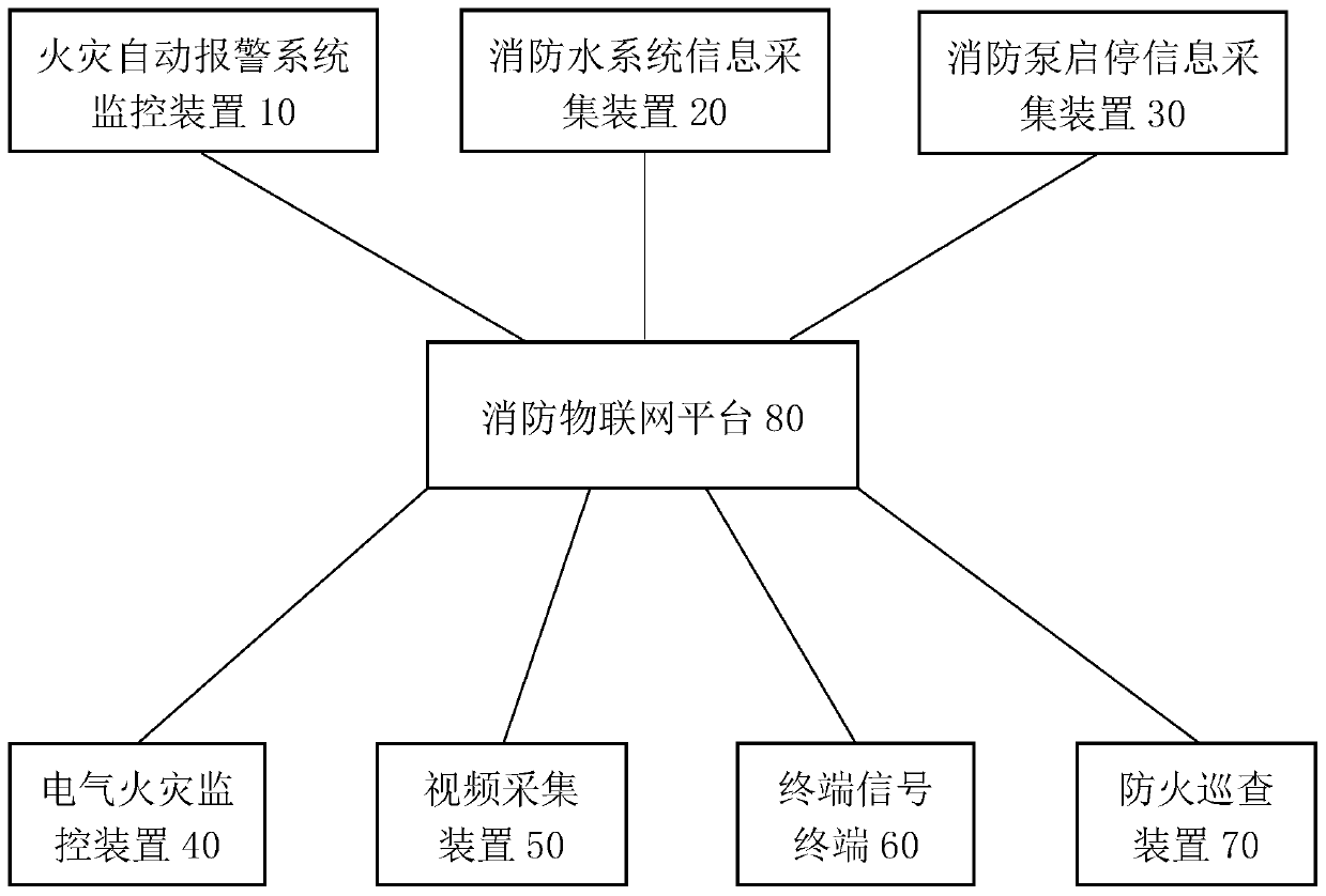 Fire-fighting internet-of-things intelligent management system