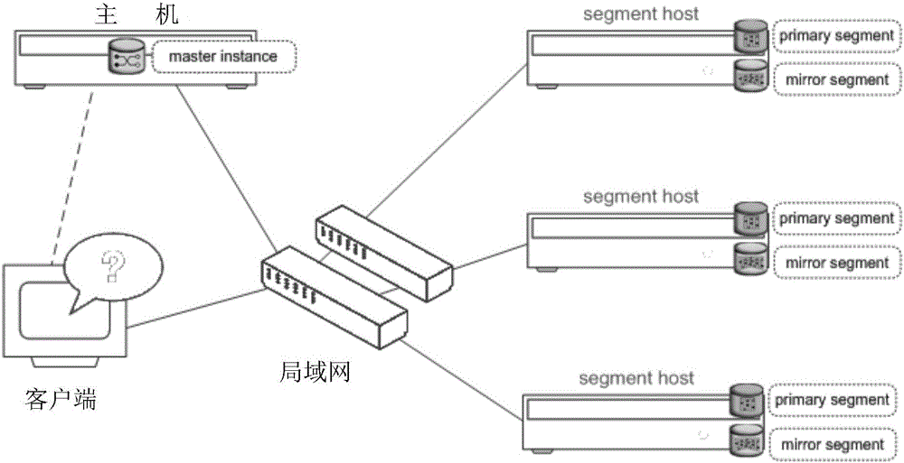 Automatic disaster-tolerant system based on Greenplum database