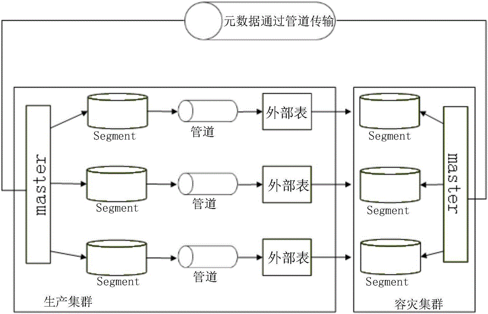 Automatic disaster-tolerant system based on Greenplum database