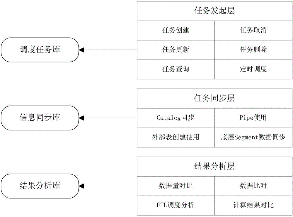 Automatic disaster-tolerant system based on Greenplum database