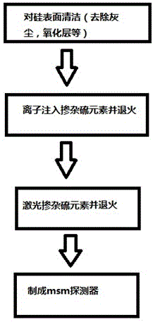 A kind of preparation method of near-infrared photoelectric silicon material