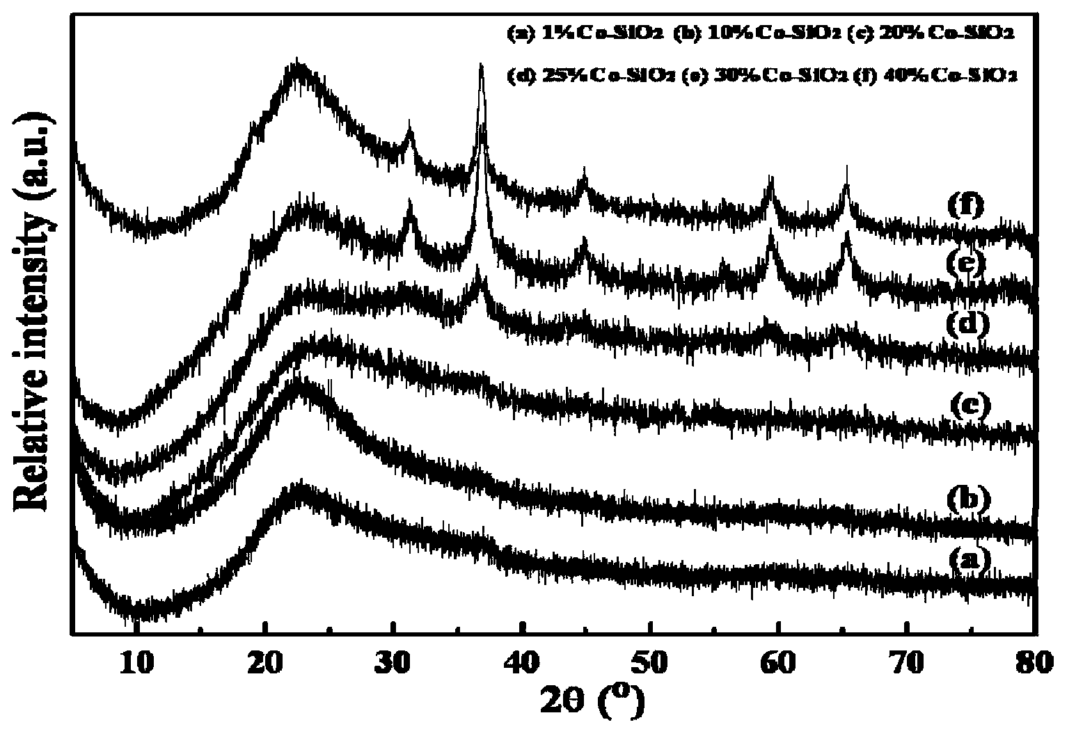 Method for preparing supported metal catalyst with high dispersion active center