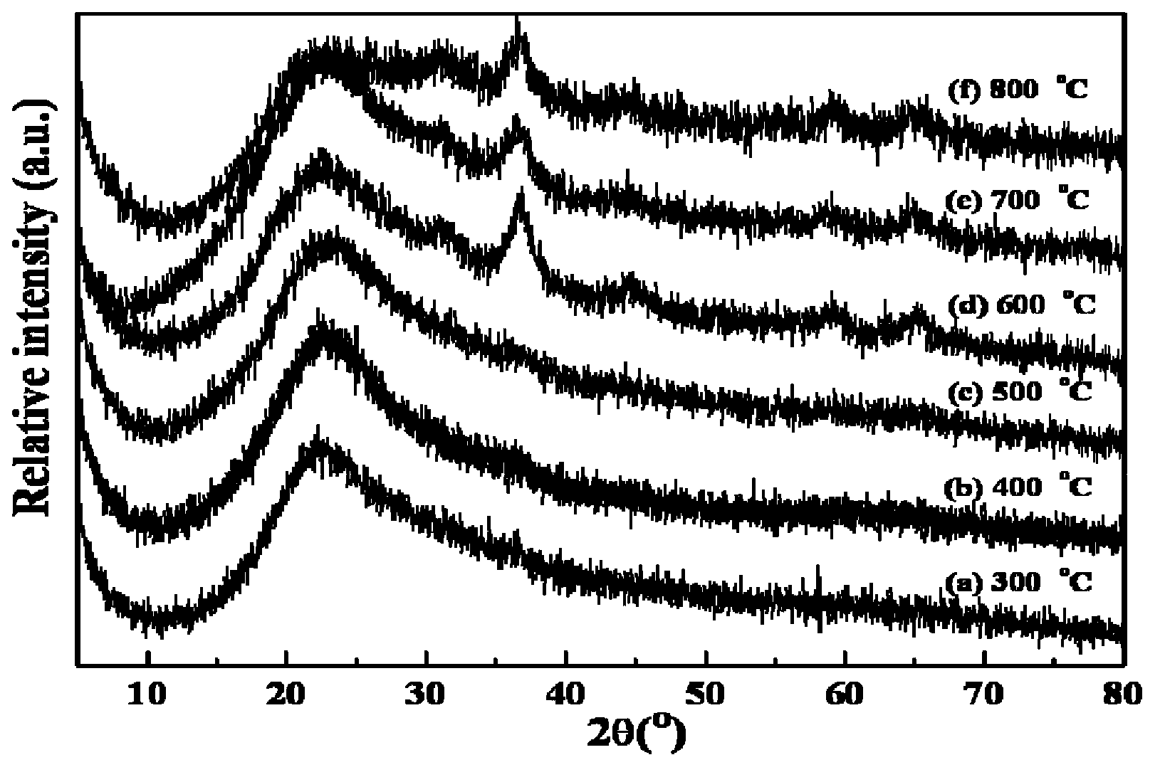 Method for preparing supported metal catalyst with high dispersion active center