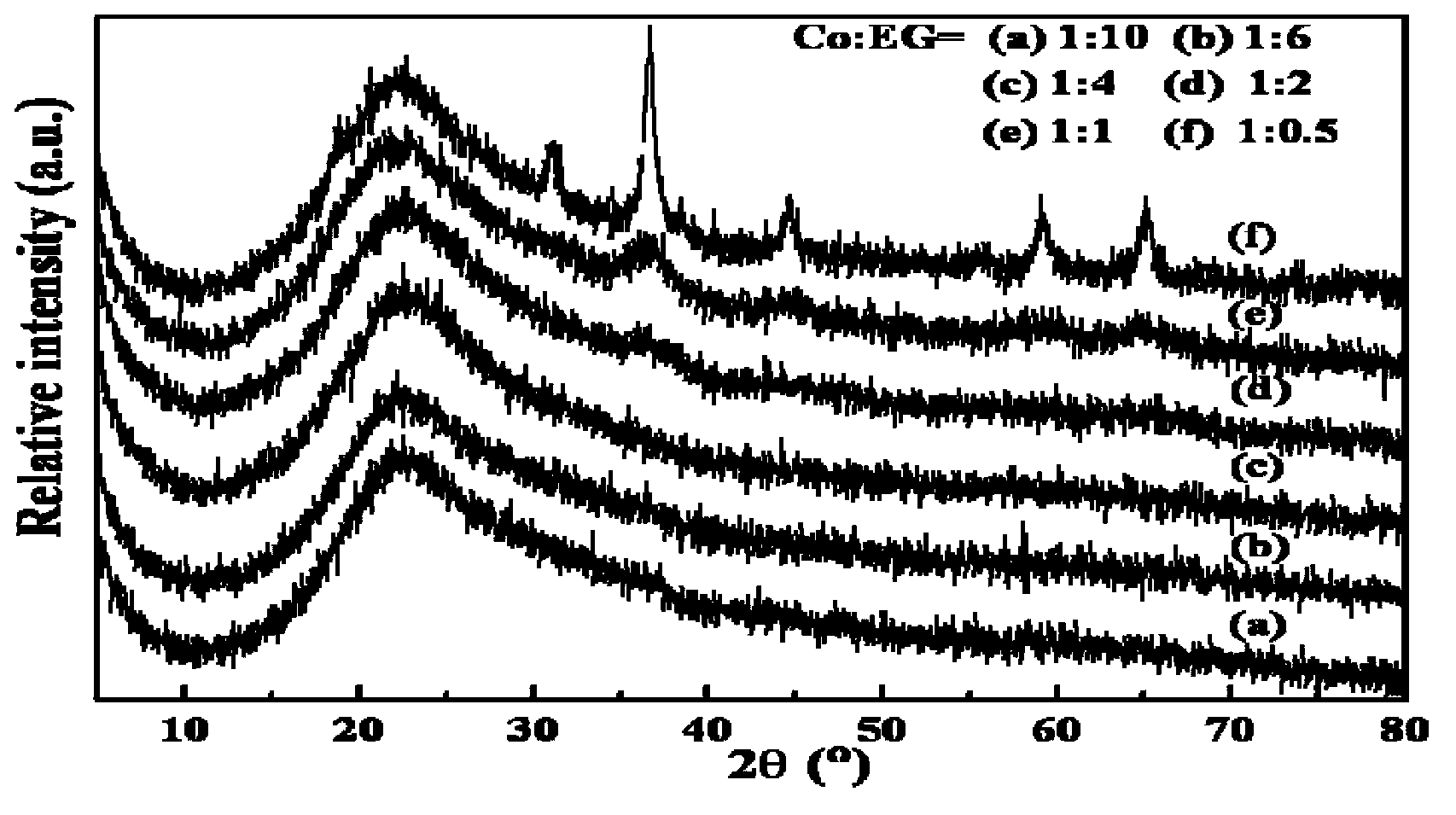 Method for preparing supported metal catalyst with high dispersion active center