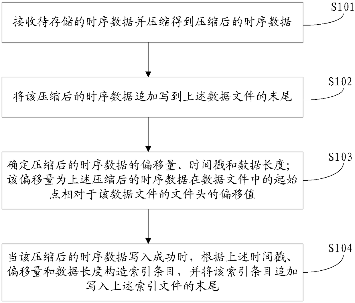 Time series data storing and querying method and storing and processing platform