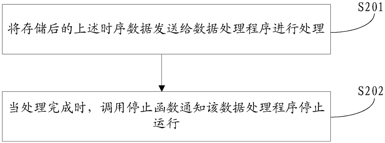 Time series data storing and querying method and storing and processing platform