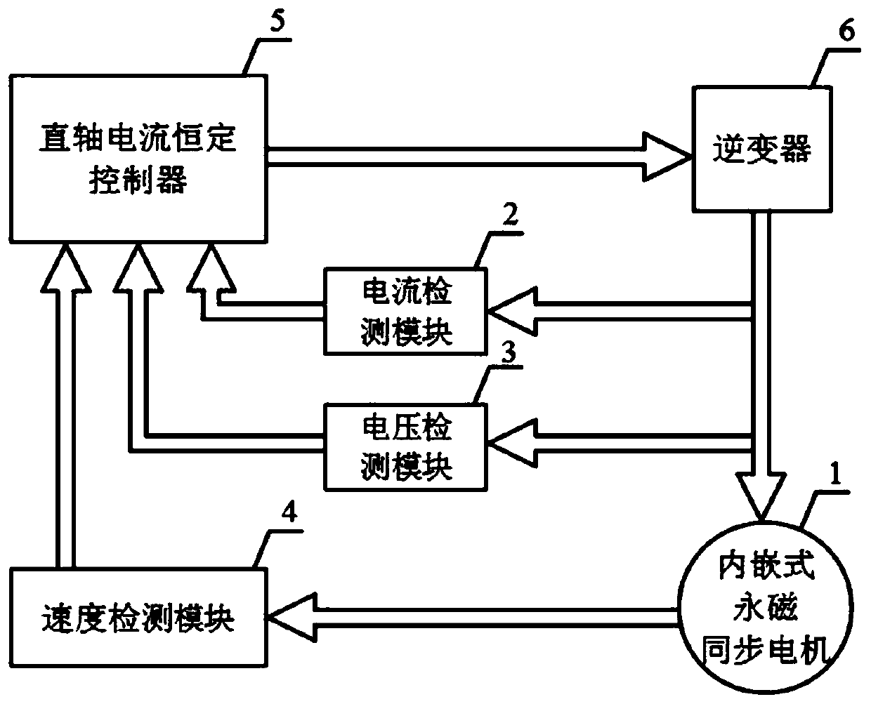 A method and system for controlling constant direct axis current of an embedded permanent magnet synchronous motor