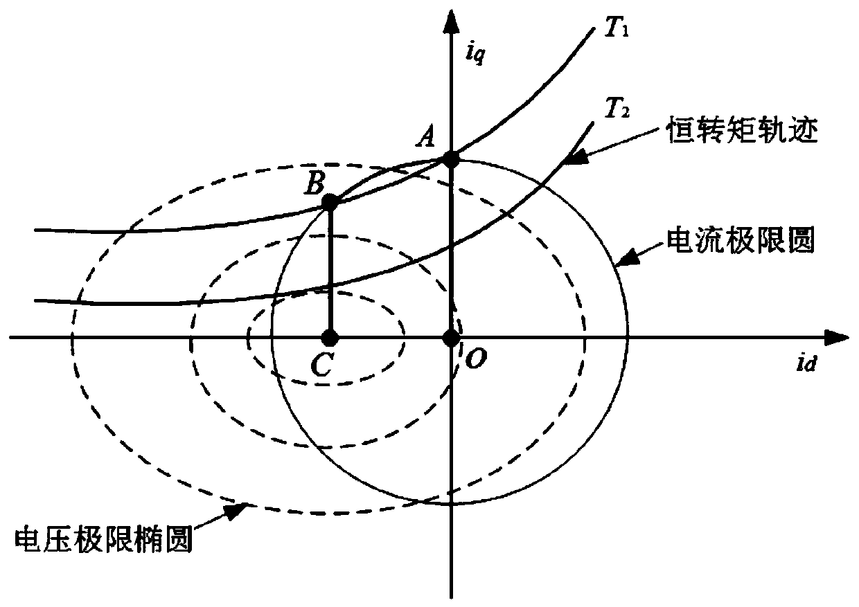 A method and system for controlling constant direct axis current of an embedded permanent magnet synchronous motor