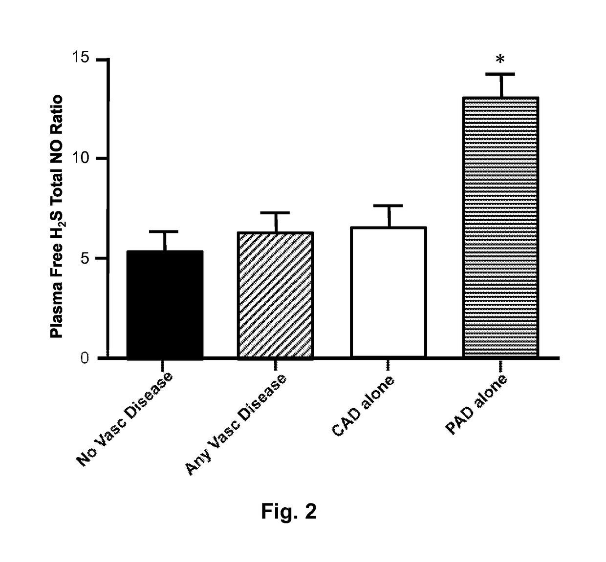 Plasma H<sub>2</sub>S levels as biomarkers for vascular disease