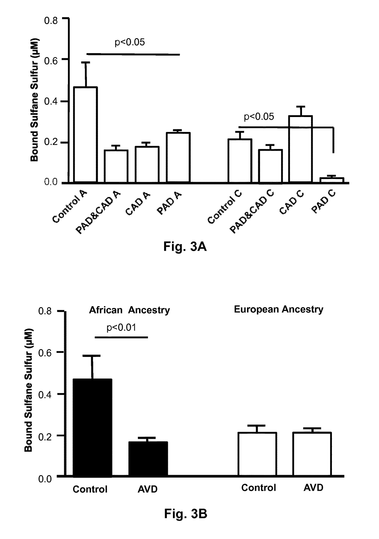 Plasma H<sub>2</sub>S levels as biomarkers for vascular disease