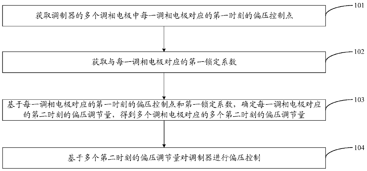 Bias voltage control method, bias voltage control device, modulator, and storage medium