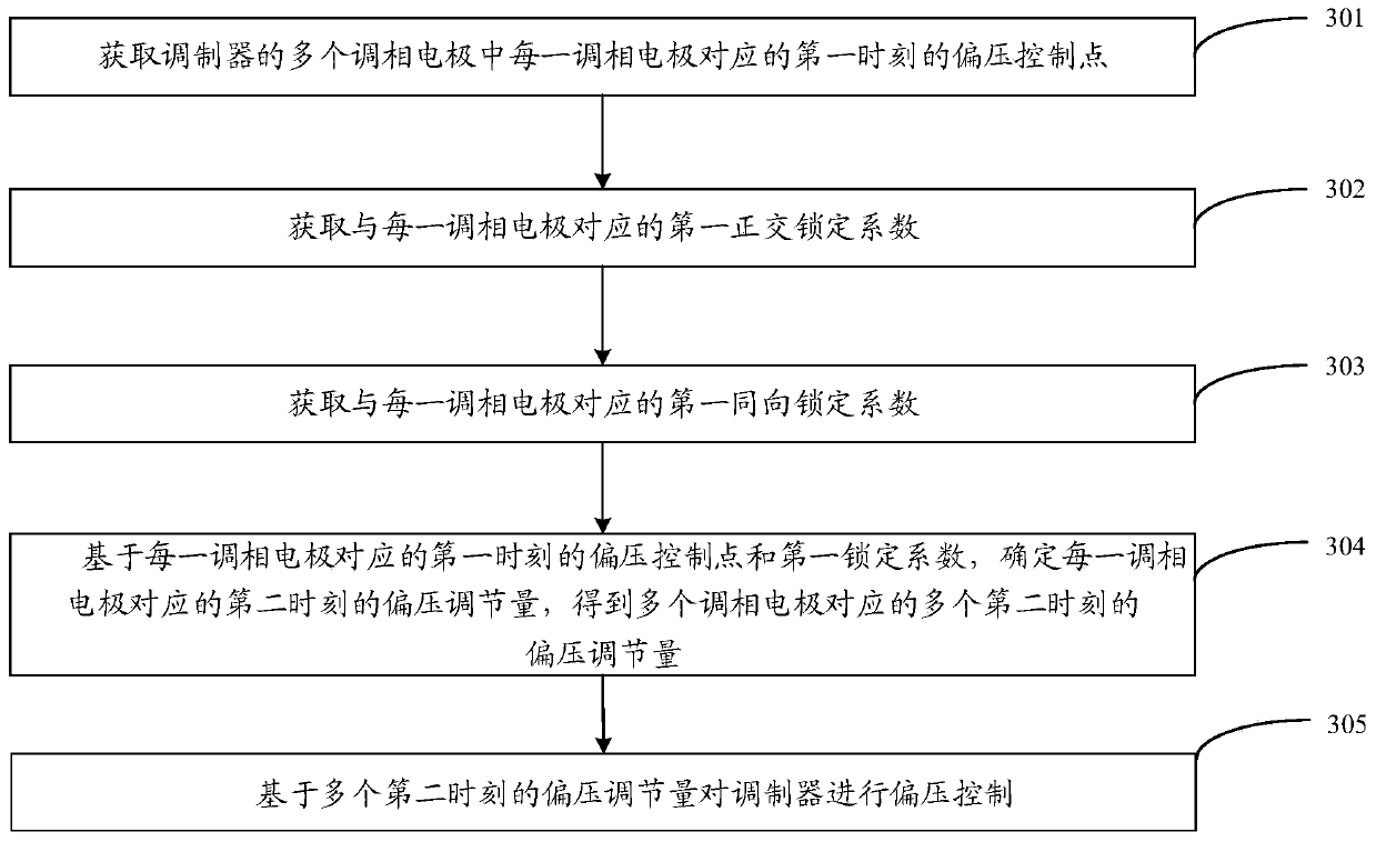 Bias voltage control method, bias voltage control device, modulator, and storage medium