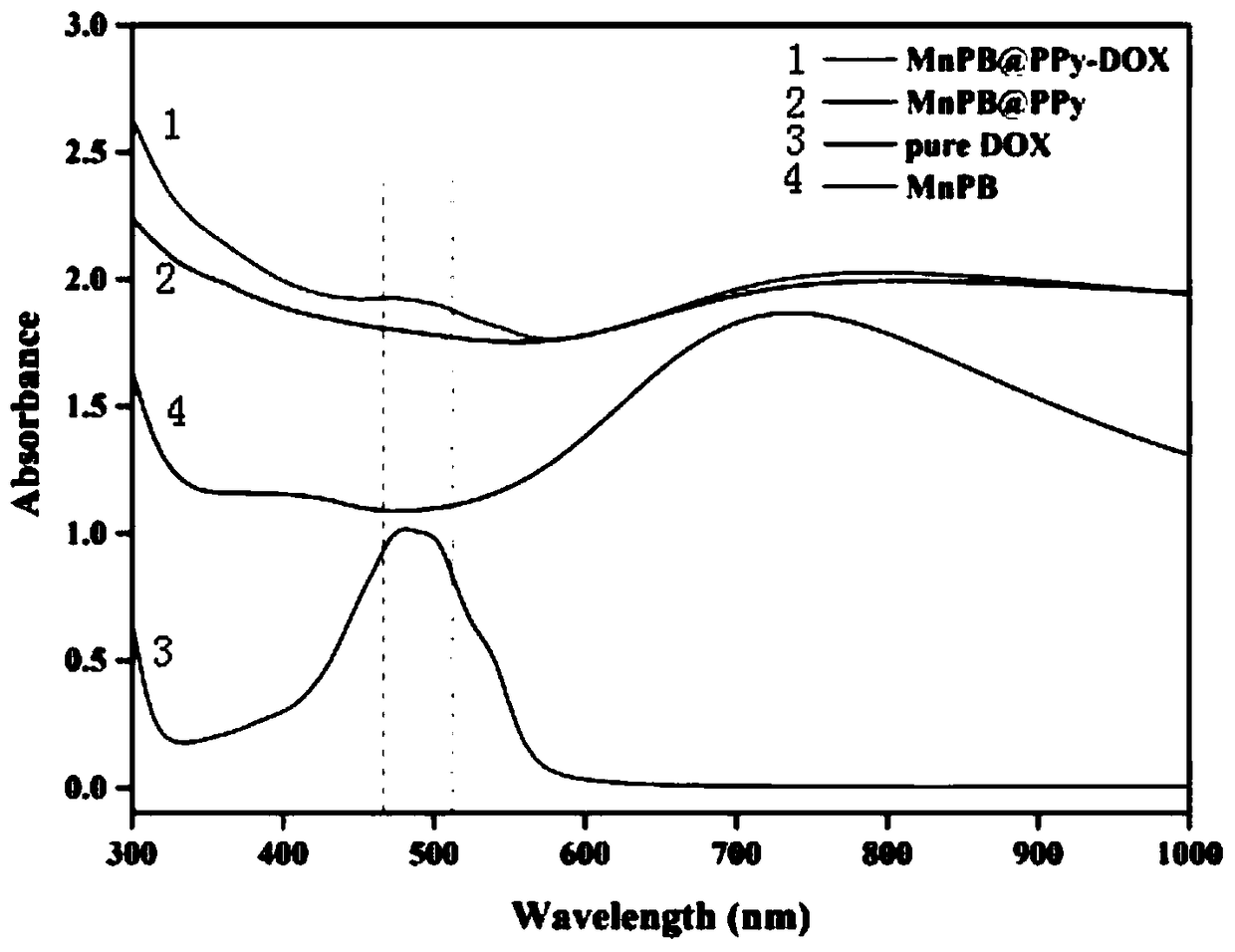 Preparation method of nanometer chemotherapeutic drug carrier