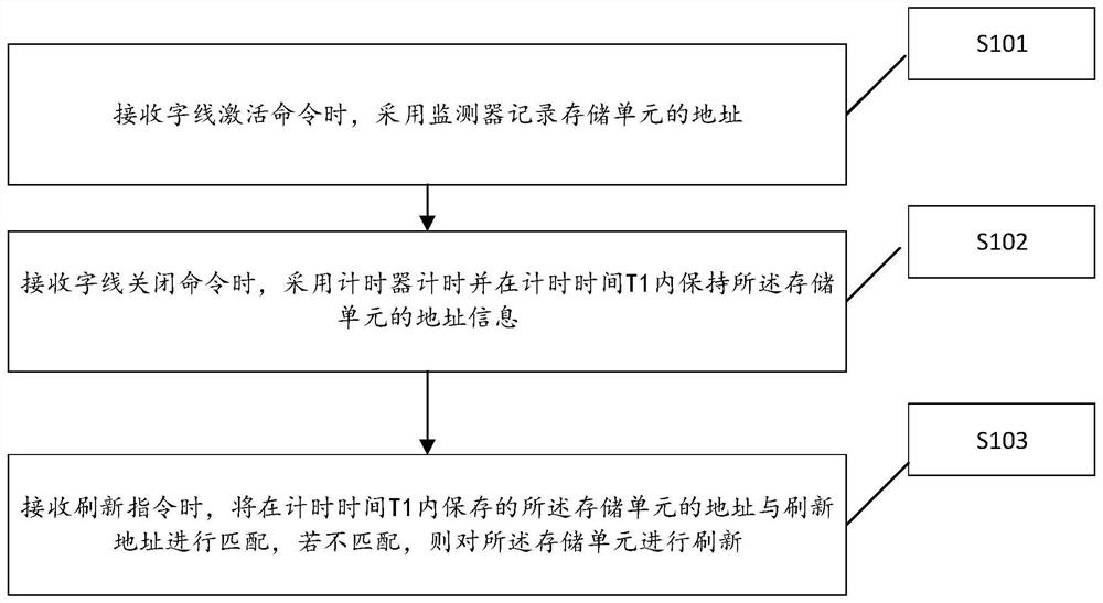 Storage unit refreshing method and device and electronic equipment