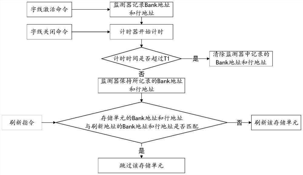 Storage unit refreshing method and device and electronic equipment