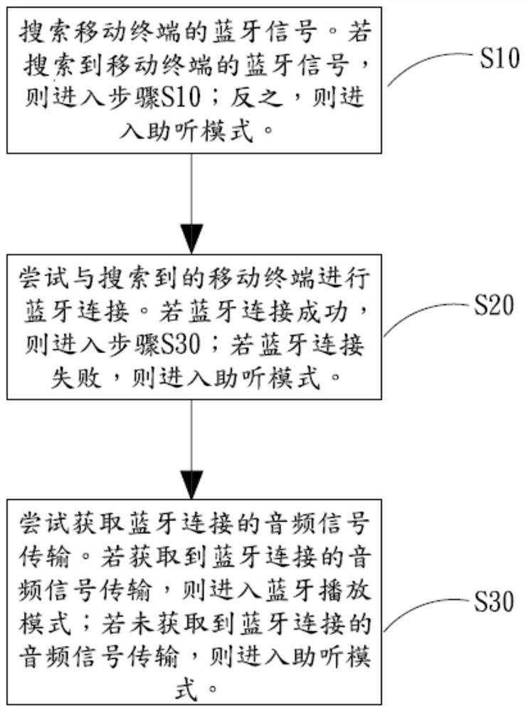 Hearing-aid Bluetooth earphone and control method thereof