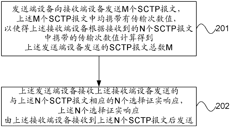 Data transmission method, data transmission equipment and data transmission system