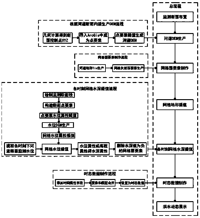 Method for flood two-dimensional and three-dimensional dynamic display by using river channel actually measured water level