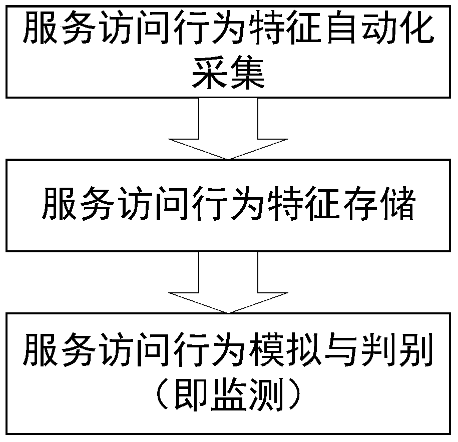 An automatic monitoring method of electronic resource service availability based on http protocol