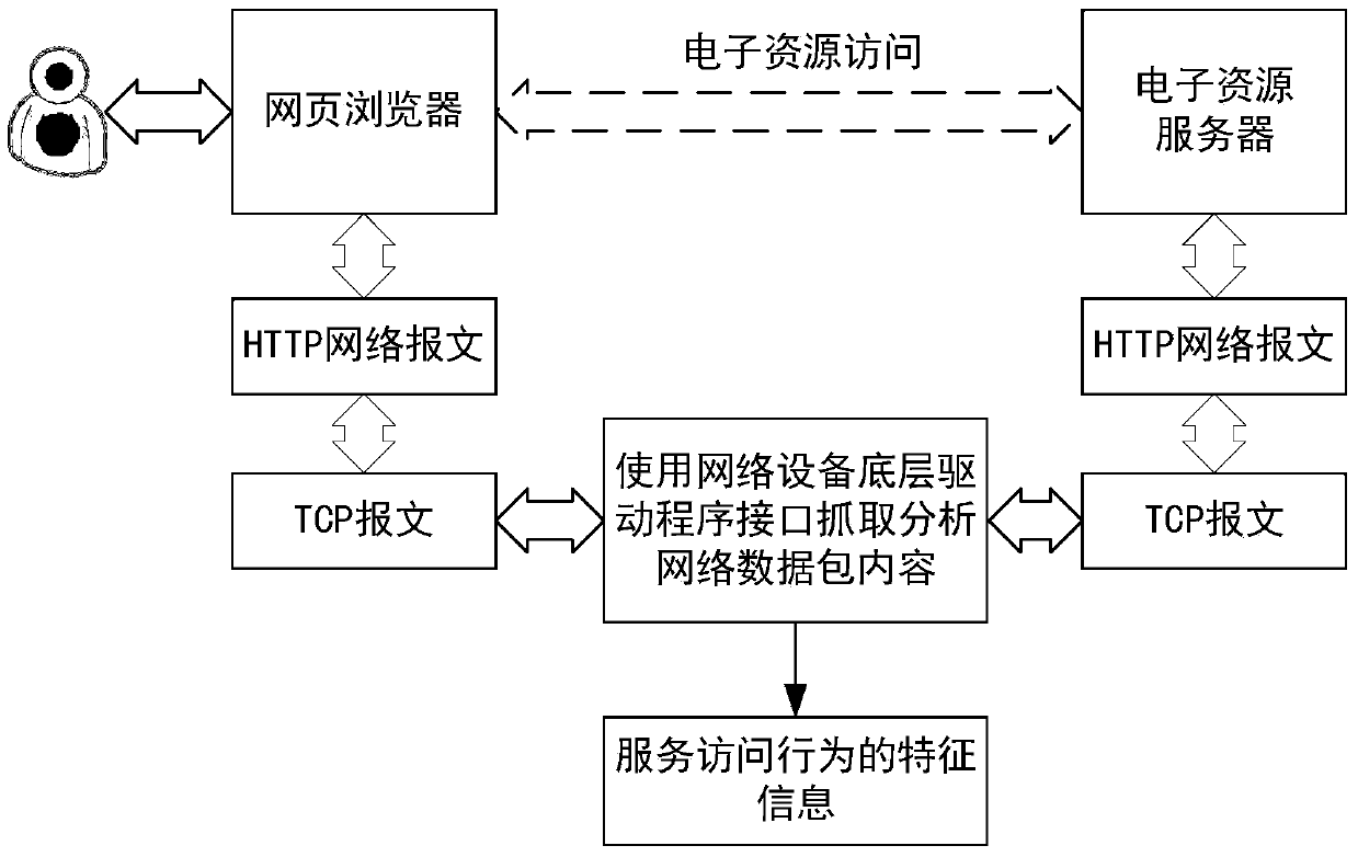 An automatic monitoring method of electronic resource service availability based on http protocol