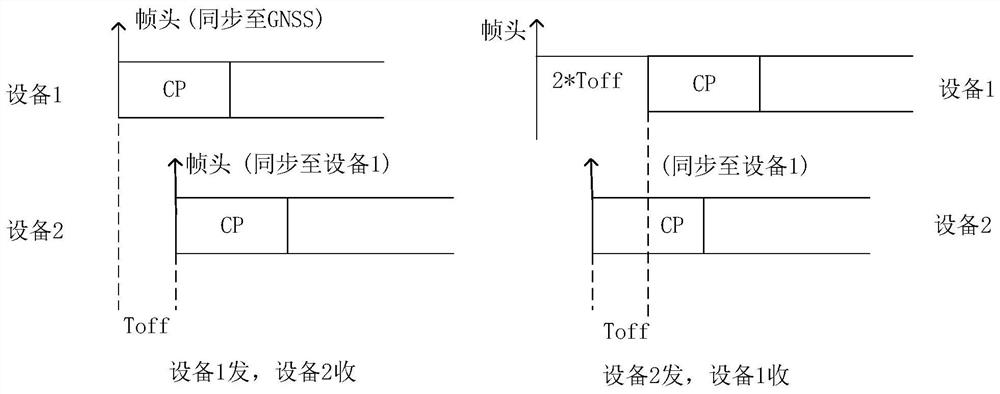 Timing adjustment method and device, Internet of Vehicles equipment and storage medium