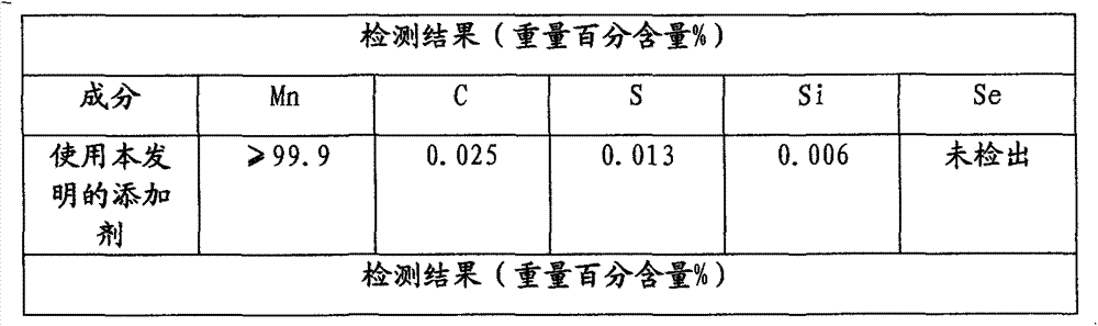 Method for environmentally friendly and efficiently producing electrolytic manganese metal