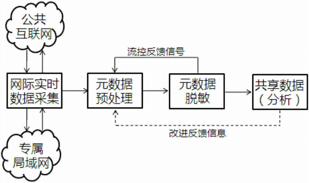 Streaming intensive data desensitization method and data desensitization equipment thereof