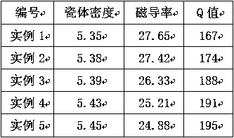 Low-temperature sintering soft magnetic ferrite material and preparation method thereof