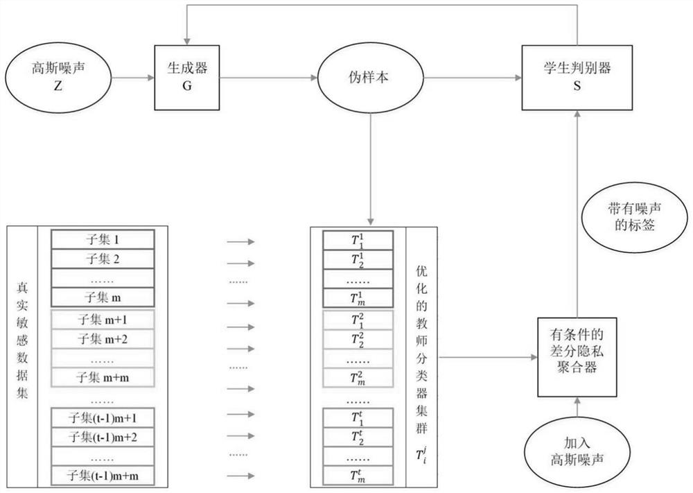 WGAN-GP privacy protection system and method based on improved PATE