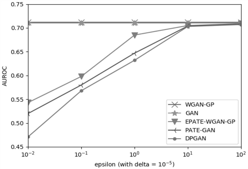 WGAN-GP privacy protection system and method based on improved PATE