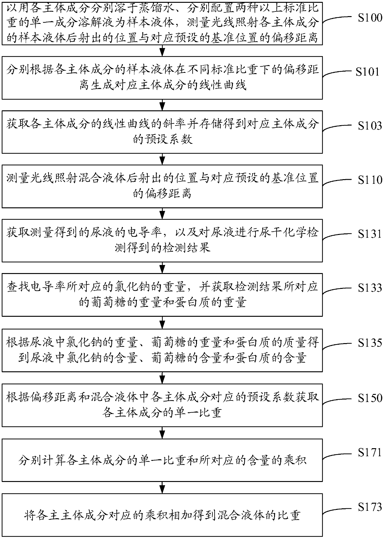 Specific gravity detection method for mixed liquid, medium and equipment and specific gravity detection equipment of urine