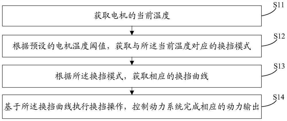 Gear shifting method and device and vehicle