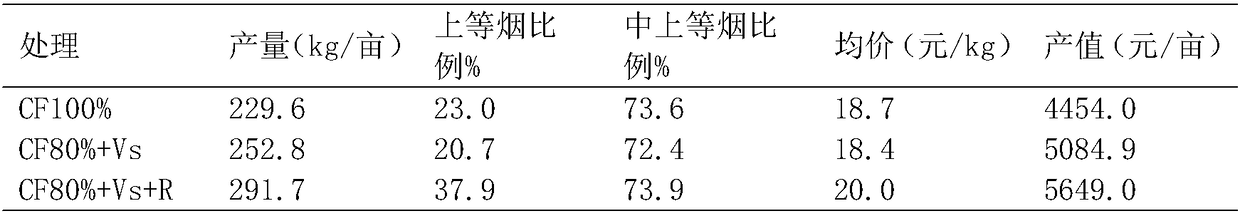 Fertilization-reducing and synergism-improving method of Vicia sativa L. inoculated with rhizobium in tobacco land crop rotation