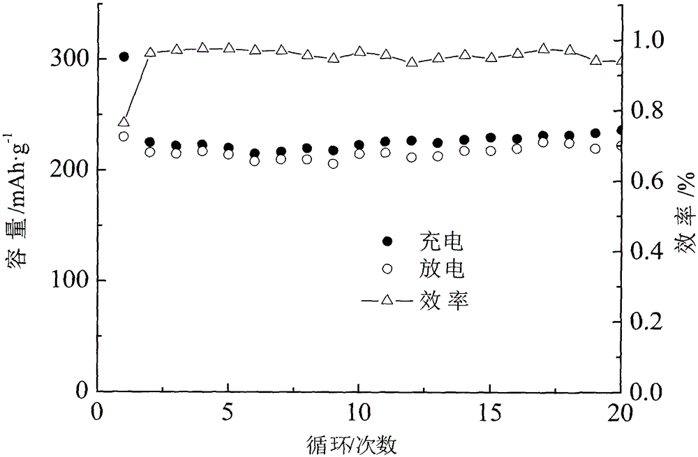 A kind of defect structure lifepo4 surface modification layer-spinel composite lithium-rich positive electrode material and its preparation method