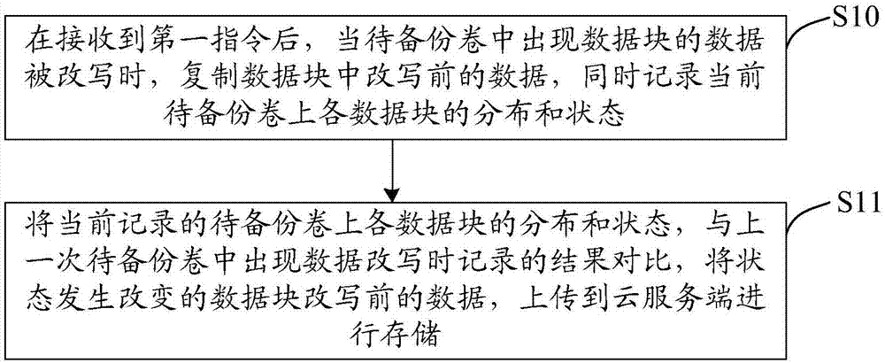 Data cloud backing-up method and system