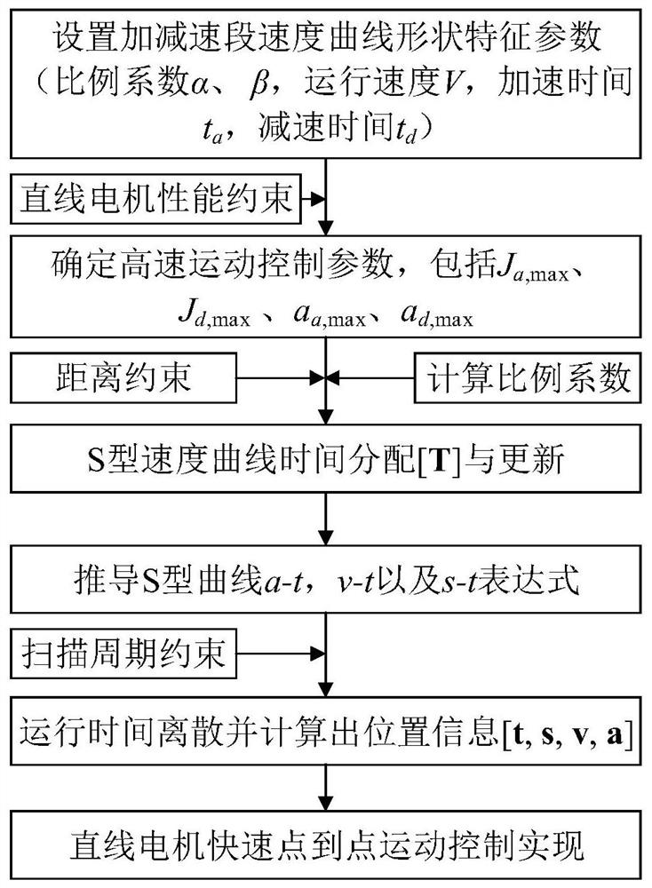 Linear motor high-precision positioning method based on asymmetric S-shaped speed curve control