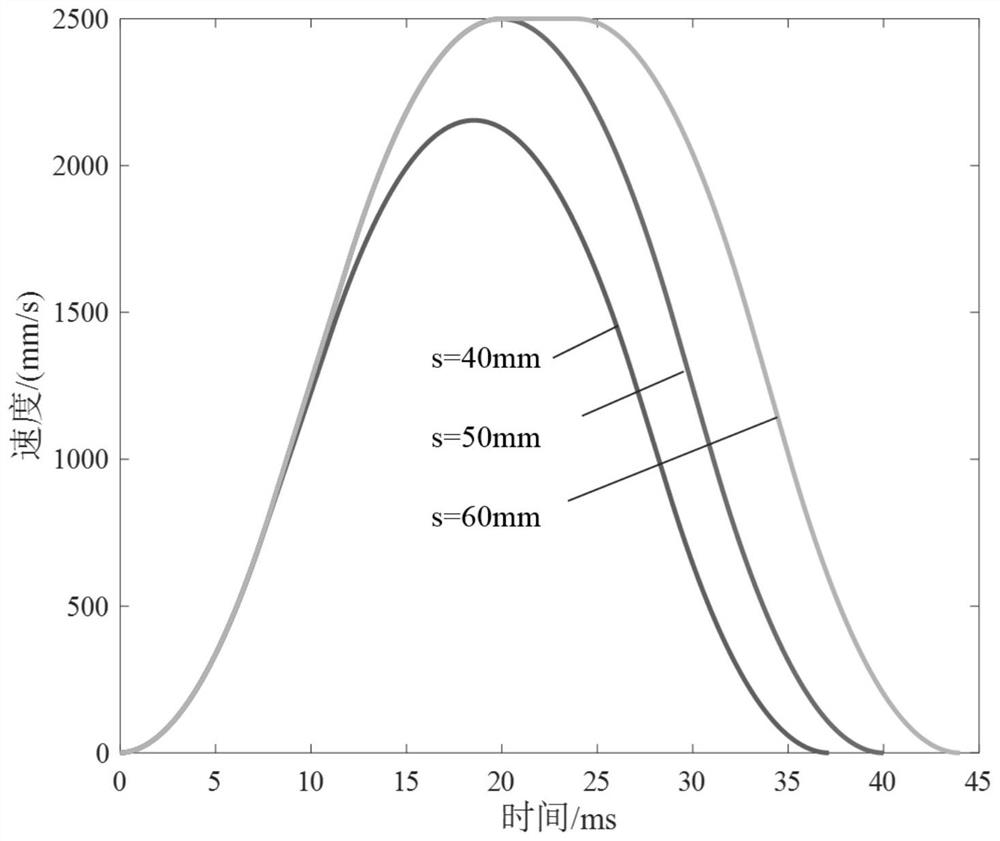 Linear motor high-precision positioning method based on asymmetric S-shaped speed curve control