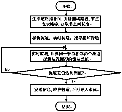 Method for determining damage of water pipe with monitoring system