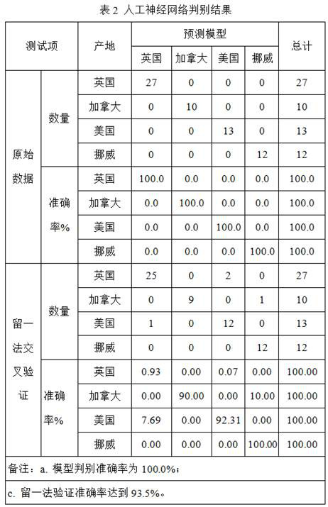 Method for identifying fish producing area