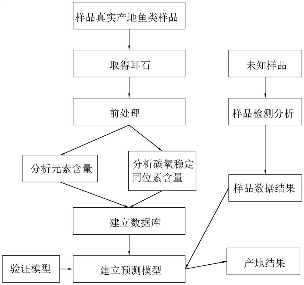 Method for identifying fish producing area