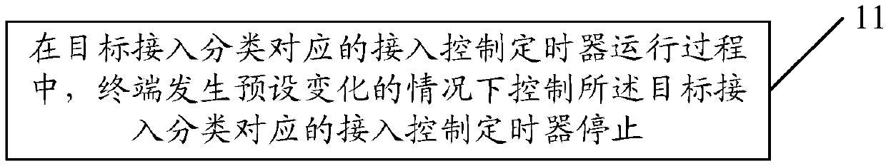 Access control timer processing method and device, terminal and network side equipment