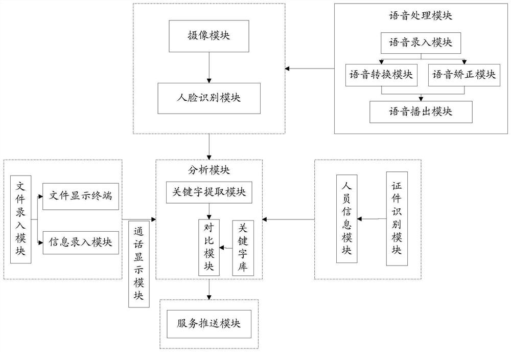 Intelligent service system oriented to government and enterprise service big data