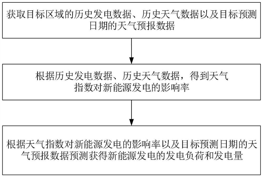 New energy power generation prediction method and system