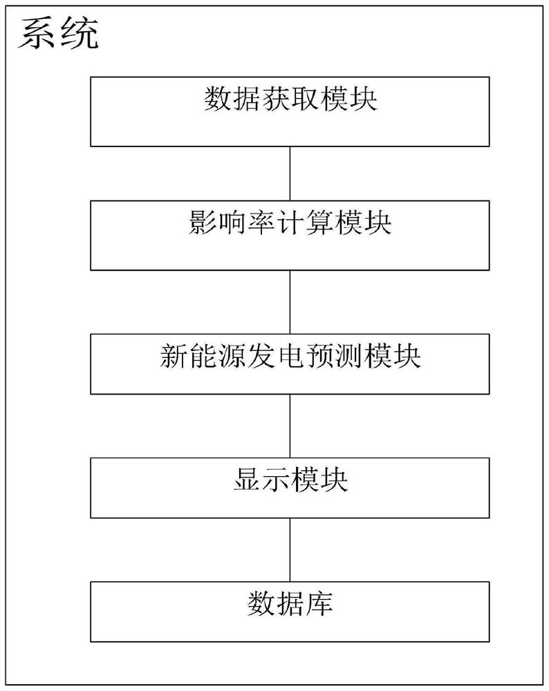 New energy power generation prediction method and system