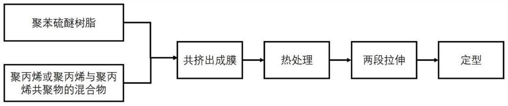 A preparation method of self-flame-retardant co-extruded uniaxially stretched microporous diaphragm and microporous diaphragm