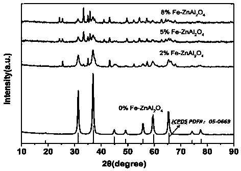 Iron-supported zinc aluminate nano powder and preparation method thereof