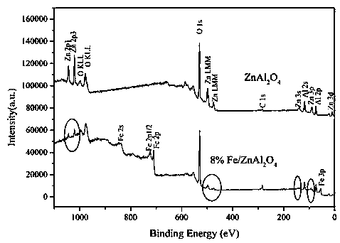 Iron-supported zinc aluminate nano powder and preparation method thereof