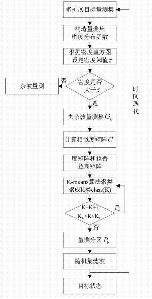 Tracking measurement set partitioning method for multiple extended targets based on density analysis and spectrum clustering