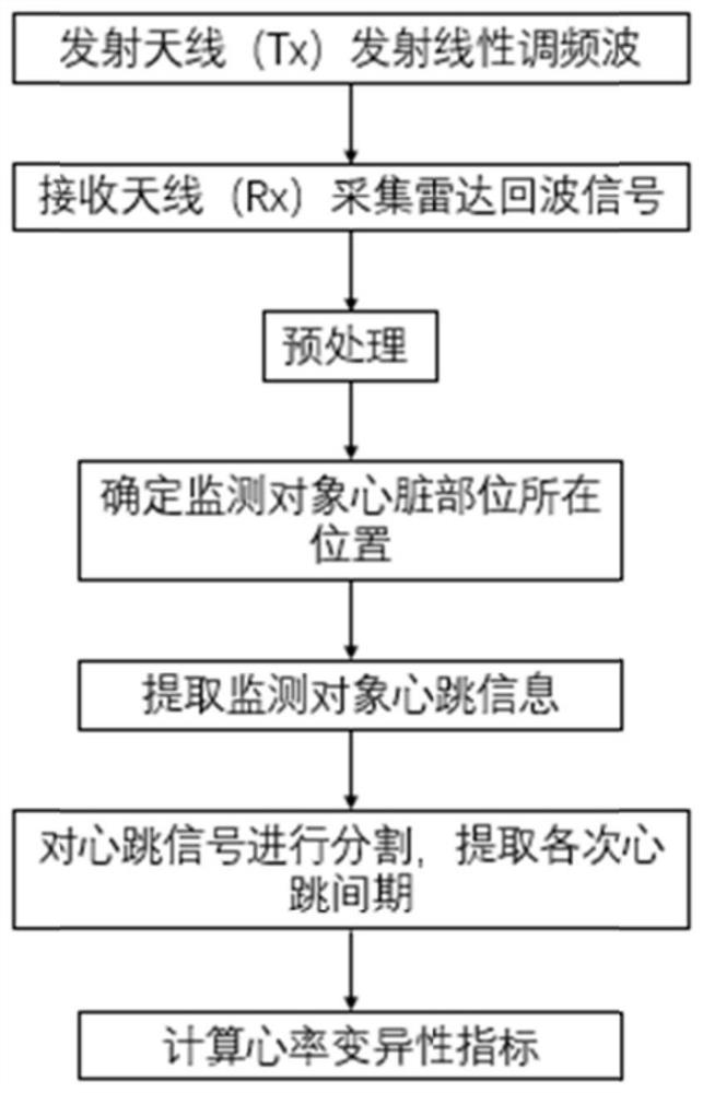 Non-contact heart rate variability monitoring method based on frequency modulated continuous wave radar