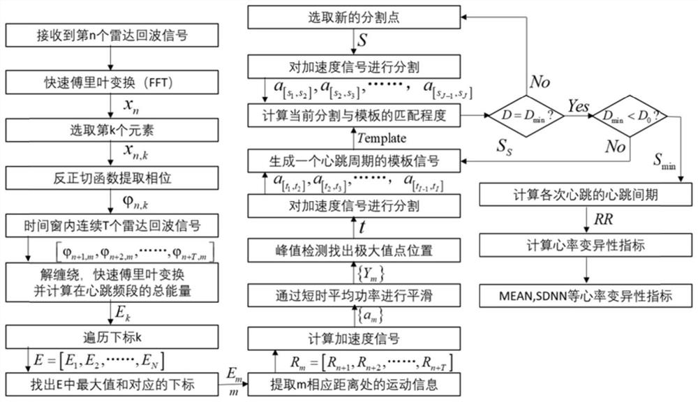 Non-contact heart rate variability monitoring method based on frequency modulated continuous wave radar